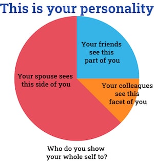 your personality as a pie