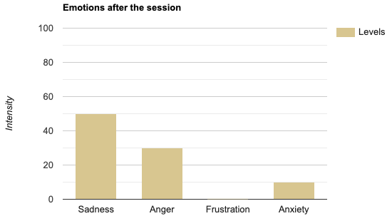 emotions after the session
